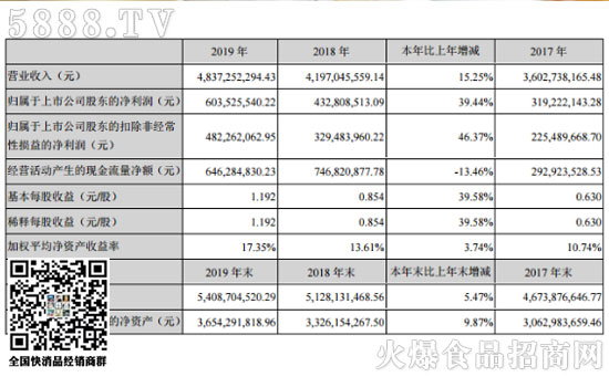 洽洽財報 洽洽財報
